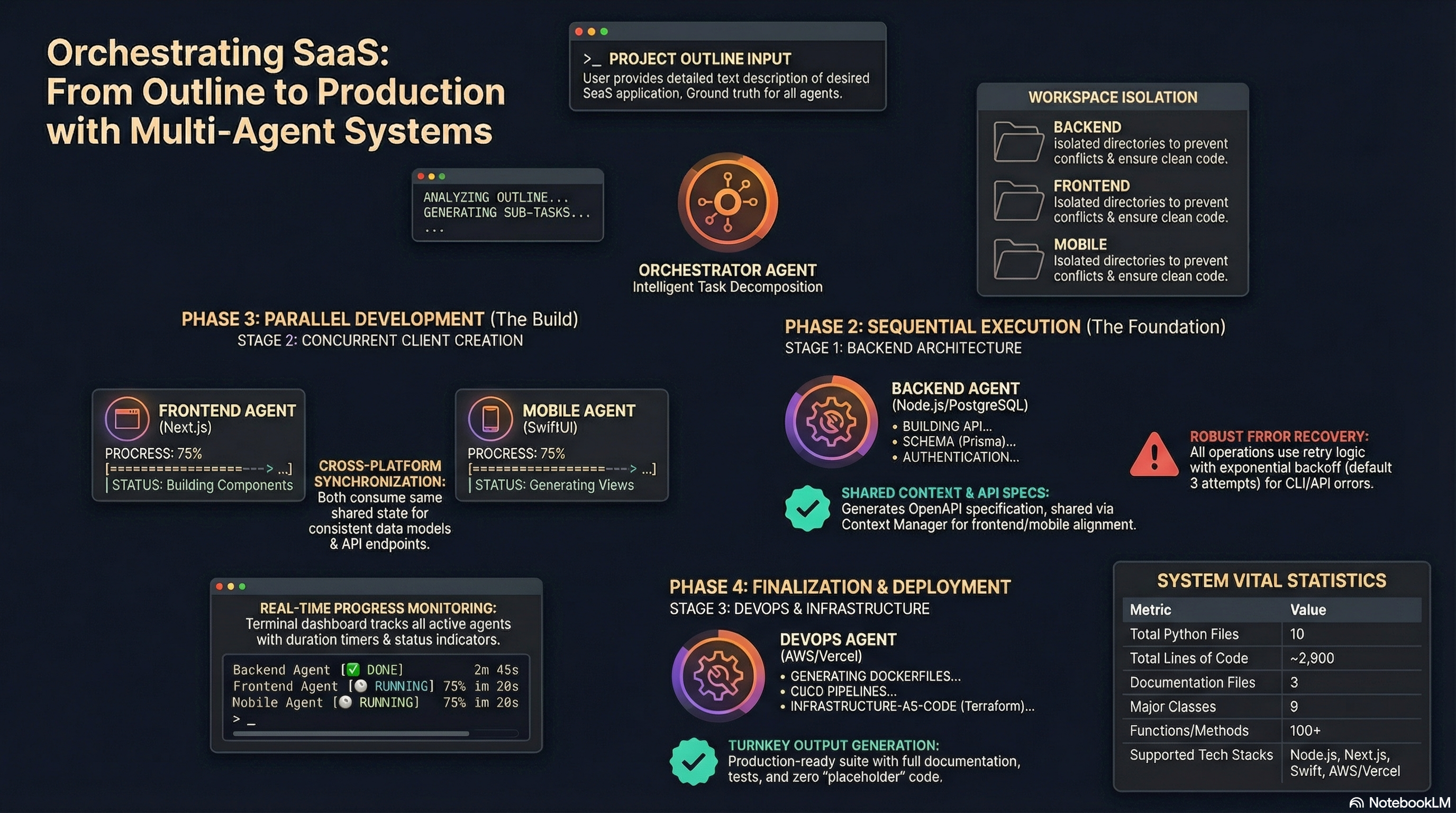 Swarm - Multi-Agent SaaS Orchestration